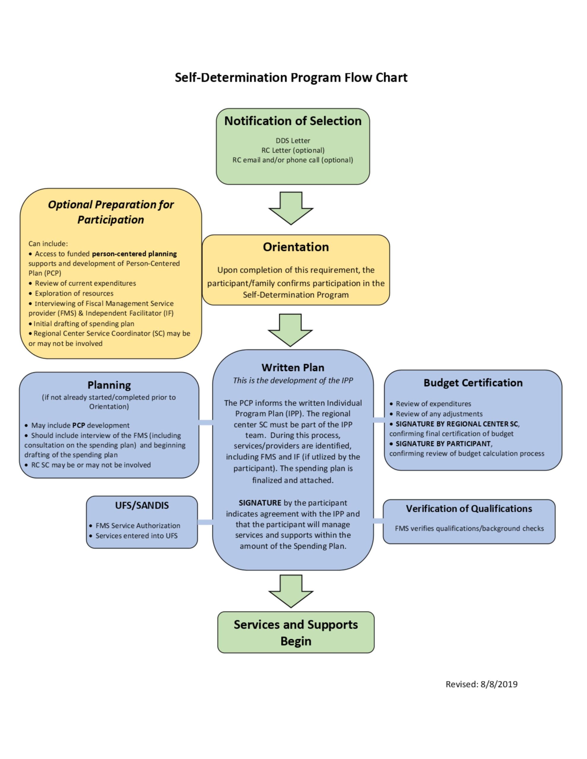 SDP_FlowchartEnglish_08082019 ENGLSIGH